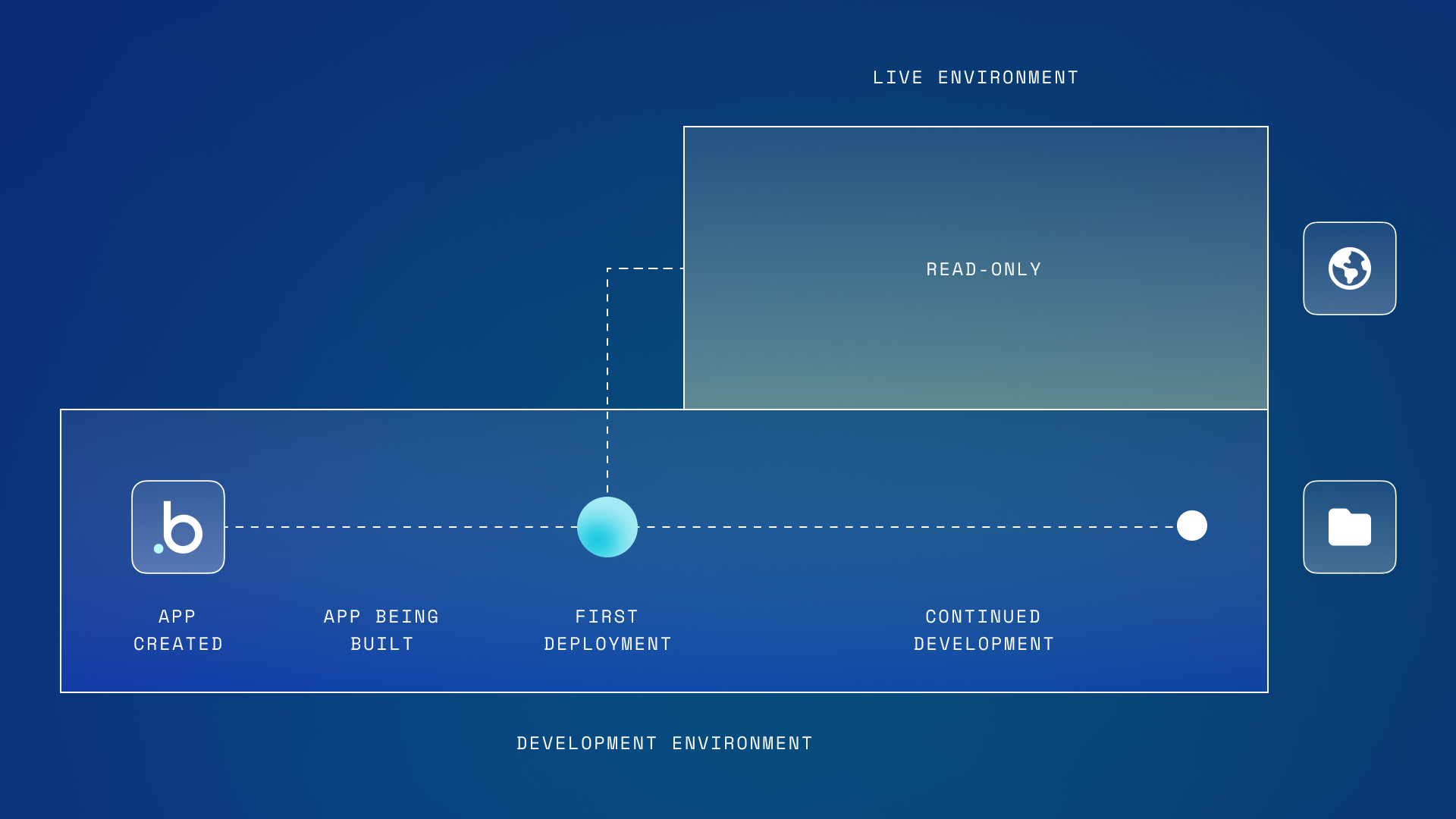 Bubble App Deployment Diagram